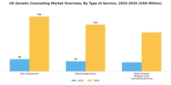 UK Genetic Counseling Market Segment Image 6