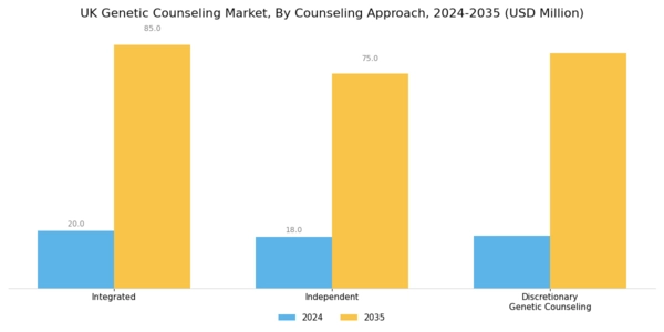 UK Genetic Counseling Market Segment Image 0
