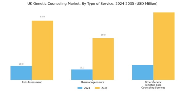 UK Genetic Counseling Market Segment Image 3