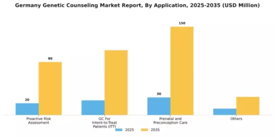 Germany Genetic Counseling Market Segment Image 0