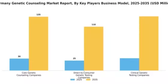 Germany Genetic Counseling Market Segment Image 3