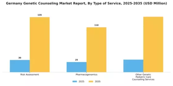 Germany Genetic Counseling Market Segment Image 6