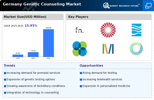 Germany Genetic Counseling Market Infographic