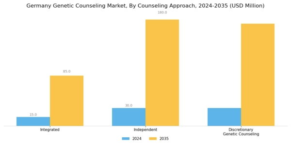 Germany Genetic Counseling Market Segment Image 0