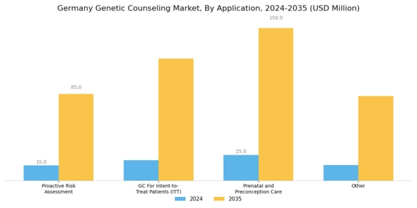 Germany Genetic Counseling Market Segment Image 4