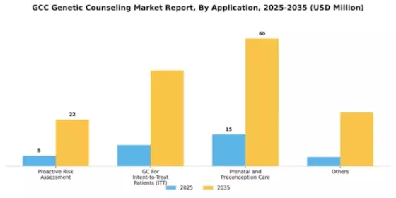 GCC Genetic Counseling Market Segment Image 0