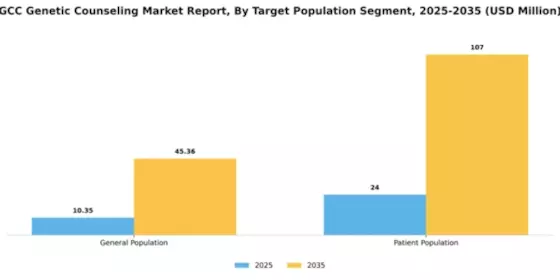 GCC Genetic Counseling Market Segment Image 5