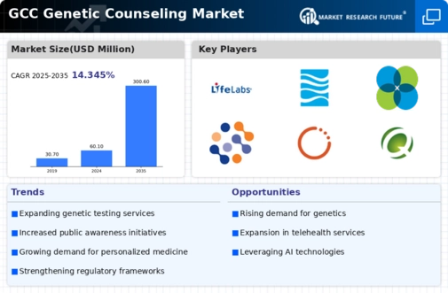 GCC Genetic Counseling Market Infographic