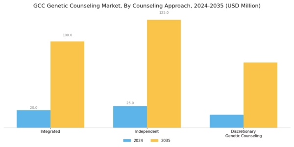 GCC Genetic Counseling Market Segment Image 0