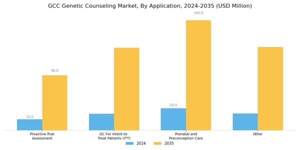 GCC Genetic Counseling Market Segment Image 4