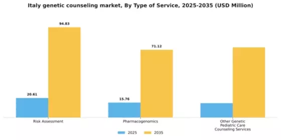 Italy Genetic Counseling Market Segment Image 6