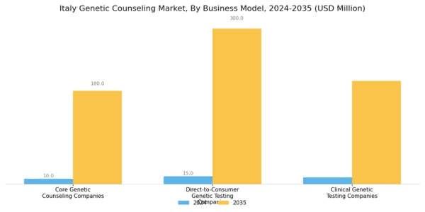 Italy Genetic Counseling Market Segment Image 1
