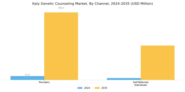 Italy Genetic Counseling Market Segment Image 2