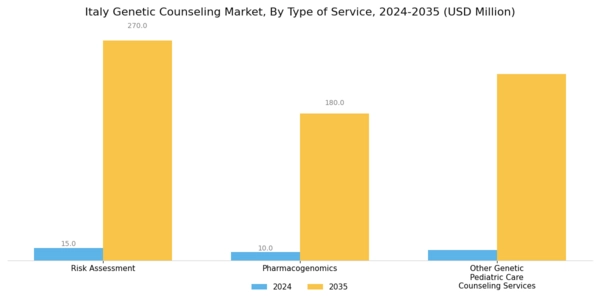 Italy Genetic Counseling Market Segment Image 3