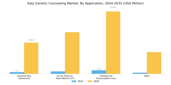 Italy Genetic Counseling Market Segment Image 4