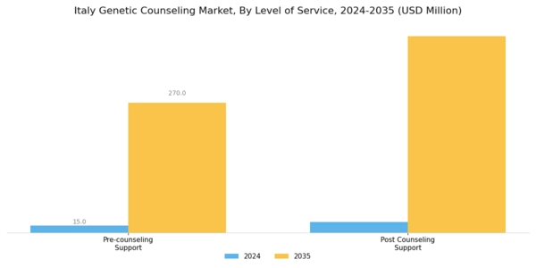 Italy Genetic Counseling Market Segment Image 6