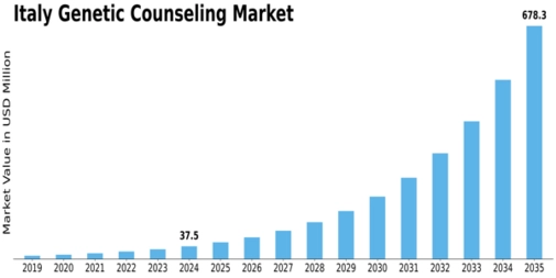Italy Genetic Counseling Market Size