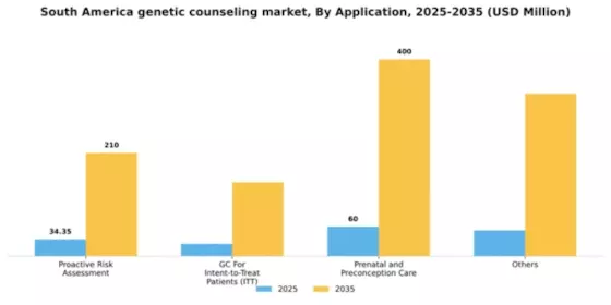 South America Genetic Counseling Market Segment Image 0