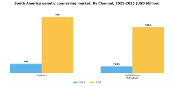 South America Genetic Counseling Market Segment Image 1