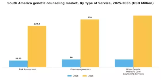 South America Genetic Counseling Market Segment Image 6