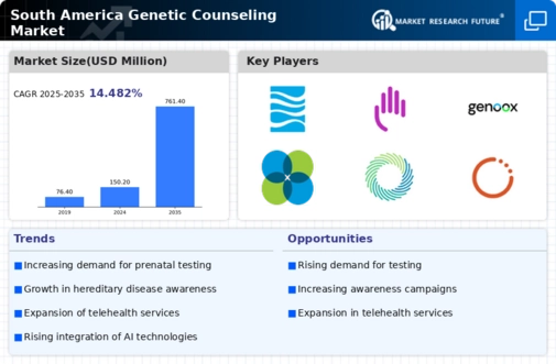 South America Genetic Counseling Market Infographic