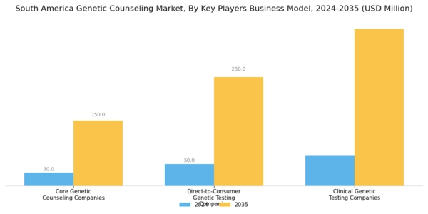 South America Genetic Counseling Market Segment Image 1