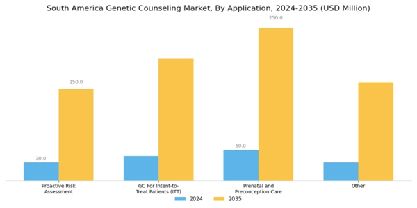South America Genetic Counseling Market Segment Image 4