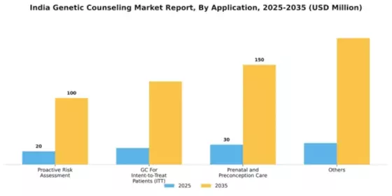 India Genetic Counseling Market Segment Image 0