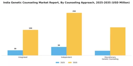 India Genetic Counseling Market Segment Image 2