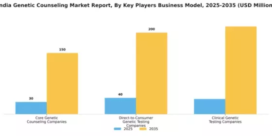 India Genetic Counseling Market Segment Image 3