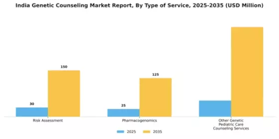 India Genetic Counseling Market Segment Image 6