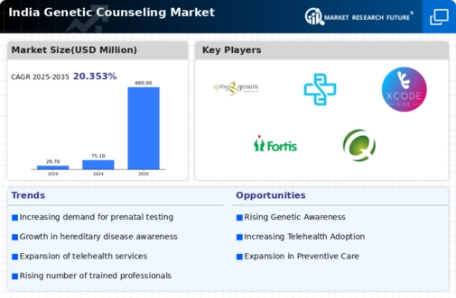 India Genetic Counseling Market Infographic