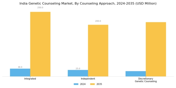 India Genetic Counseling Market Segment Image 0