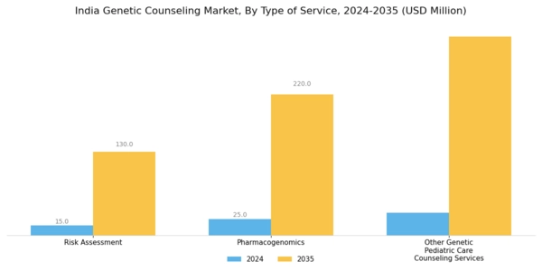 India Genetic Counseling Market Segment Image 3