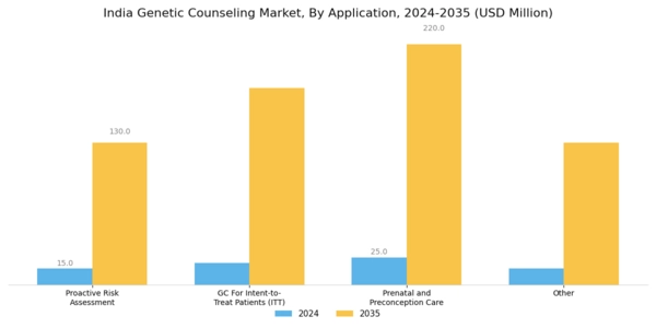 India Genetic Counseling Market Segment Image 4