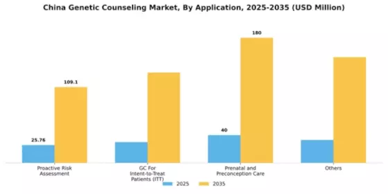 China Genetic Counseling Market Segment Image 0