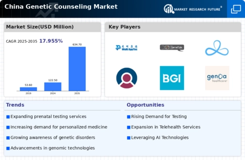 China Genetic Counseling Market Infographic