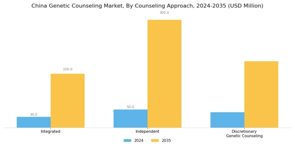 China Genetic Counseling Market Segment Image 0