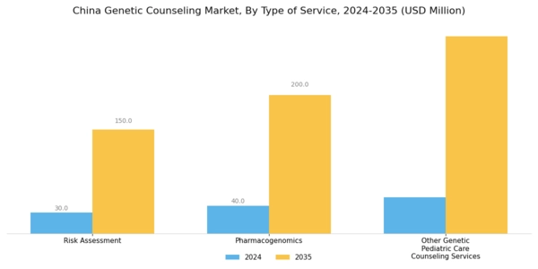 China Genetic Counseling Market Segment Image 3