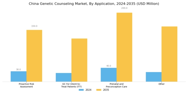China Genetic Counseling Market Segment Image 4