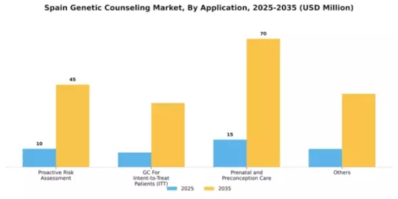 Spain Genetic Counseling Market Segment Image 0