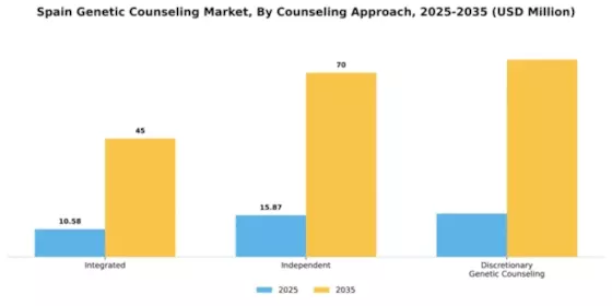 Spain Genetic Counseling Market Segment Image 2