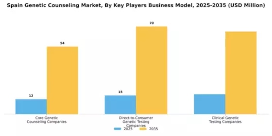 Spain Genetic Counseling Market Segment Image 3