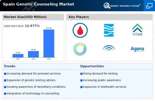 Spain Genetic Counseling Market Infographic