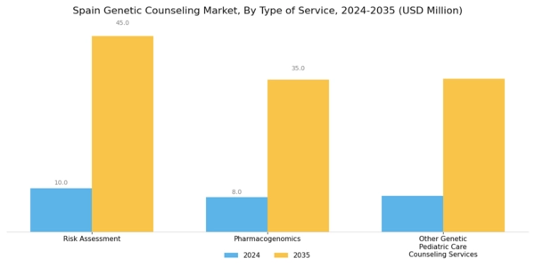 Spain Genetic Counseling Market Segment Image 3