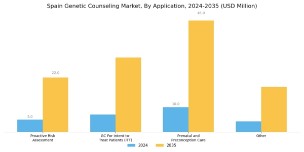 Spain Genetic Counseling Market Segment Image 4
