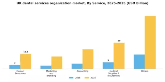 UK Dental Services Organization Market Segment Image 1