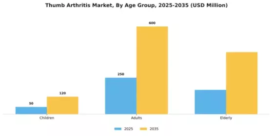 Thumb Arthritis Market Segment Image 0