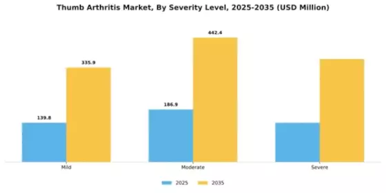 Thumb Arthritis Market Segment Image 1