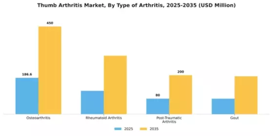Thumb Arthritis Market Segment Image 3